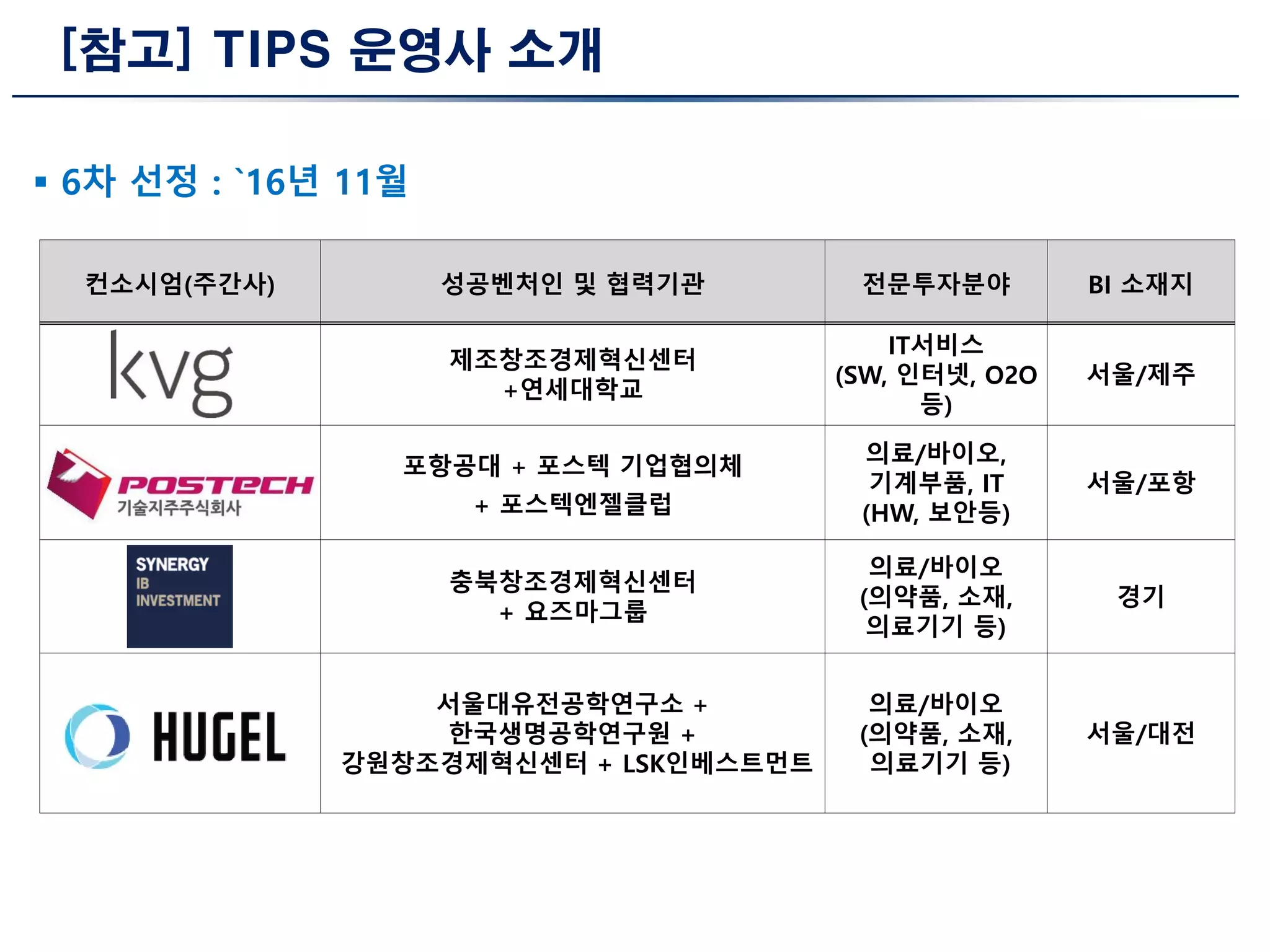 [참고] TIPS 운영사 소개
컨소시엄(주간사) 성공벤처인 및 협력기관 전문투자분야 BI 소재지
제조창조경제혁신센터
+연세대학교
IT서비스
(SW, 인터넷, O2O
등)
서울/제주
포항공대 + 포스텍 기업협의체
+ 포스텍엔젤클럽
의료/바이오,
기계부품, IT
(HW, 보안등)
서울/포항
충북창조경제혁신센터
+ 요즈마그룹
의료/바이오
(의약품, 소재,
의료기기 등)
경기
서울대유전공학연구소 +
한국생명공학연구원 +
강원창조경제혁신센터 + LSK인베스트먼트
의료/바이오
(의약품, 소재,
의료기기 등)
서울/대전
 6차 선정 : `16년 11월
 
