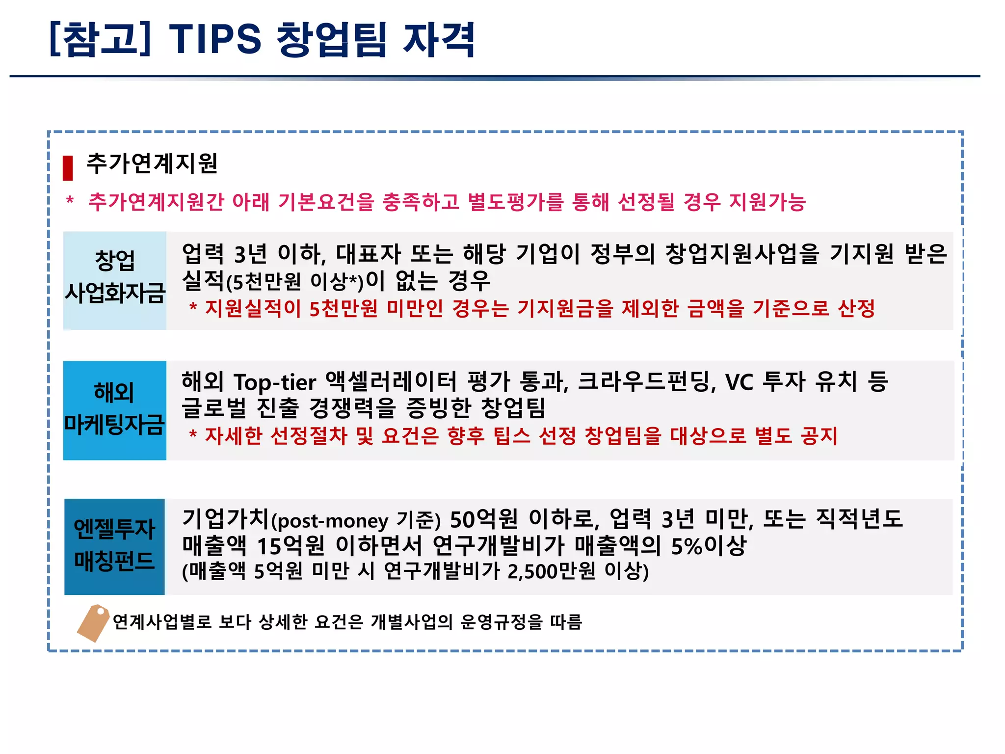 [참고] TIPS 창업팀 자격
추가연계지원
* 추가연계지원간 아래 기본요건을 충족하고 별도평가를 통해 선정될 경우 지원가능
연계사업별로 보다 상세한 요건은 개별사업의 운영규정을 따름
창업
사업화자금
업력 3년 이하, 대표자 또는 해당 기업이 정부의 창업지원사업을 기지원 받은
실적(5천만원 이상*)이 없는 경우
* 지원실적이 5천만원 미만인 경우는 기지원금을 제외한 금액을 기준으로 산정
해외
마케팅자금
해외 Top-tier 액셀러레이터 평가 통과, 크라우드펀딩, VC 투자 유치 등
글로벌 진출 경쟁력을 증빙한 창업팀
* 자세한 선정절차 및 요건은 향후 팁스 선정 창업팀을 대상으로 별도 공지
엔젤투자
매칭펀드
기업가치(post-money 기준) 50억원 이하로, 업력 3년 미만, 또는 직적년도
매출액 15억원 이하면서 연구개발비가 매출액의 5%이상
(매출액 5억원 미만 시 연구개발비가 2,500만원 이상)
 