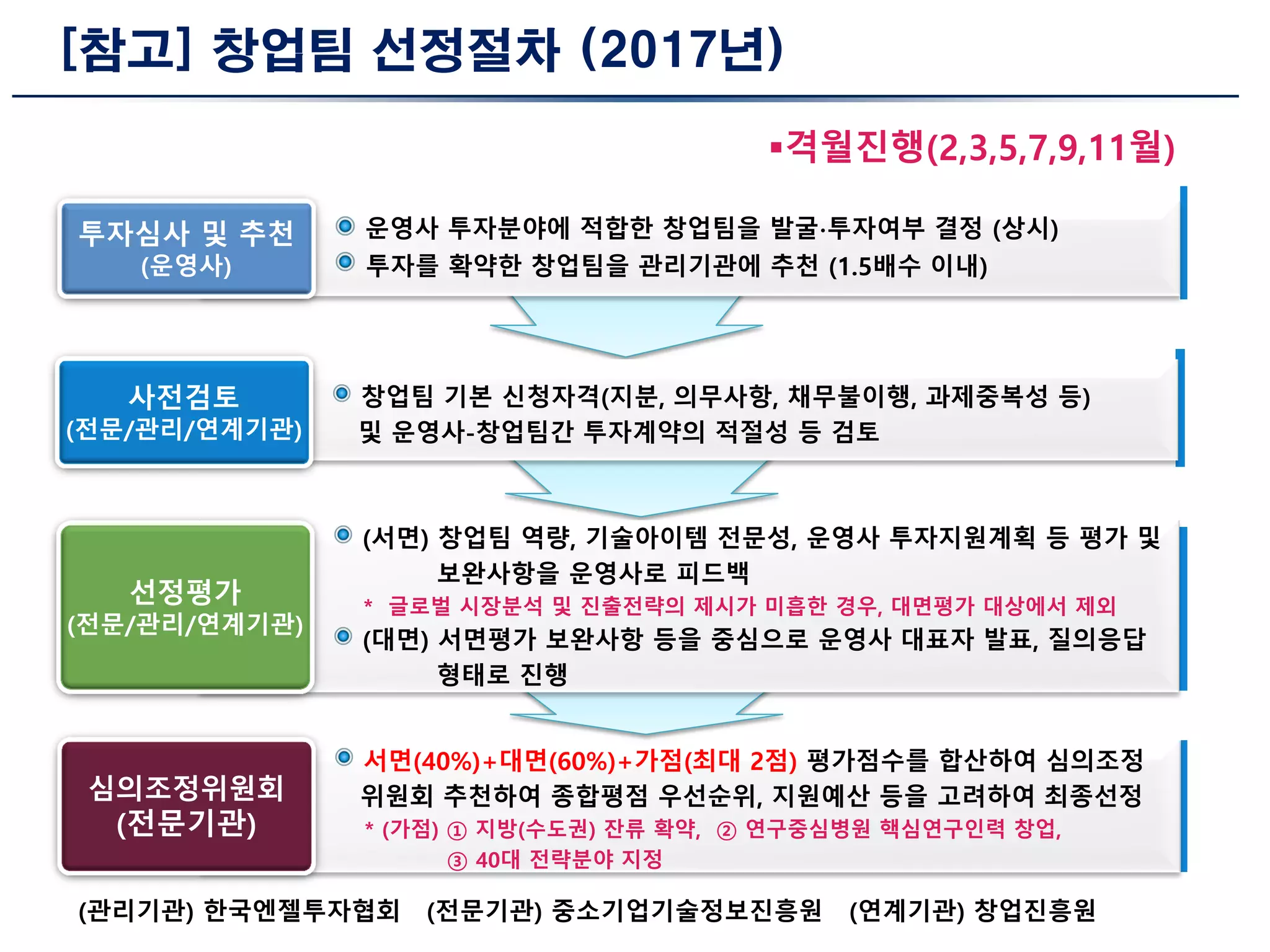 [참고] 창업팀 선정절차 (2017년)
투자심사 및 추천
(운영사)
운영사 투자분야에 적합한 창업팀을 발굴∙투자여부 결정 (상시)
투자를 확약한 창업팀을 관리기관에 추천 (1.5배수 이내)
심의조정위원회
(전문기관)
서면(40%)+대면(60%)+가점(최대 2점) 평가점수를 합산하여 심의조정
위원회 추천하여 종합평점 우선순위, 지원예산 등을 고려하여 최종선정
* (가점) ① 지방(수도권) 잔류 확약, ② 연구중심병원 핵심연구인력 창업,
③ 40대 전략분야 지정
사전검토
(전문/관리/연계기관)
창업팀 기본 신청자격(지분, 의무사항, 채무불이행, 과제중복성 등)
및 운영사-창업팀간 투자계약의 적절성 등 검토
선정평가
(전문/관리/연계기관)
(서면) 창업팀 역량, 기술아이템 전문성, 운영사 투자지원계획 등 평가 및
보완사항을 운영사로 피드백
* 글로벌 시장분석 및 진출전략의 제시가 미흡한 경우, 대면평가 대상에서 제외
(대면) 서면평가 보완사항 등을 중심으로 운영사 대표자 발표, 질의응답
형태로 진행
(관리기관) 한국엔젤투자협회 (전문기관) 중소기업기술정보진흥원 (연계기관) 창업진흥원
격월진행(2,3,5,7,9,11월)
 