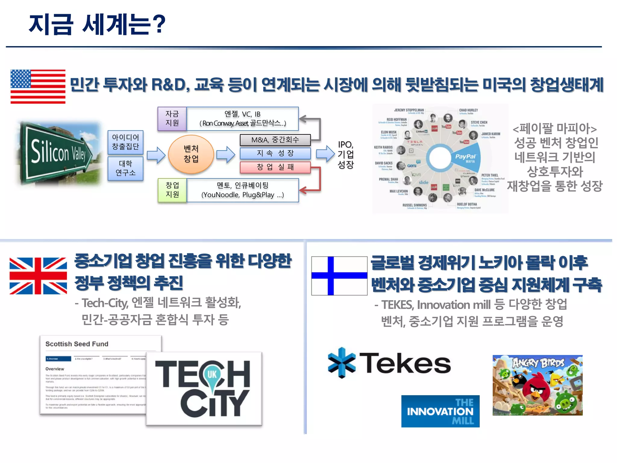지금 세계는?
아이디어
창출집단
대학
연구소
벤처
창업
자금
지원
엔젤, VC, IB
(RonConway,Asset,골드만삭스…)
창업
지원
멘토, 인큐베이팅
(YouNoodle, Plug&Play …)
M&A, 중간회수
지 속 성 장
창 업 실 패
IPO,
기업
성장
<페이팔 마피아>
성공 벤처 창업인
네트워크 기반의
상호투자와
재창업을 통한 성장
중소기업 창업 진흥을 위한 다양한
정부 정책의 추진
- Tech-City, 엔젤 네트워크 활성화,
민간-공공자금 혼합식 투자 등
글로벌 경제위기 노키아 몰락 이후
벤처와 중소기업 중심 지원체계 구축
- TEKES, Innovation mill 등 다양한 창업
벤처, 중소기업 지원 프로그램을 운영
민간 투자와 R&D, 교육 등이 연계되는 시장에 의해 뒷받침되는 미국의 창업생태계
 