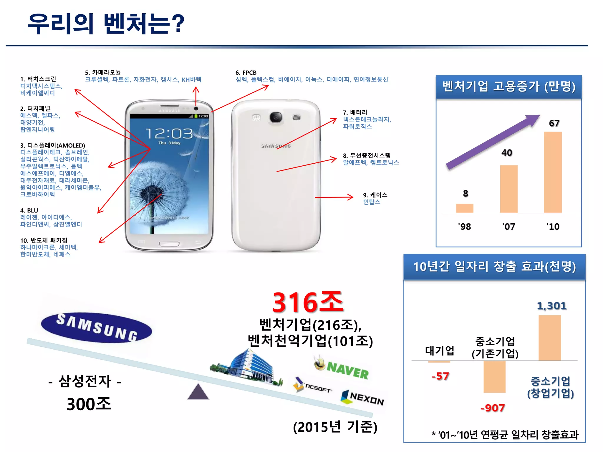 우리의 벤처는?
1. 터치스크린
디지텍시스템스,
비케이엘씨디
2. 터치패널
에스맥, 멜파스,
태양기전,
탑엔지니어링
3. 디스플레이(AMOLED)
디스플레이테크, 솔브레인,
실리콘웍스, 덕산하이메탈,
우주일렉트로닉스, 롭텍
에스에프에이, 디엠에스,
대주전자재료, 테라세미콘,
원익아이피에스, 케이엠더블유,
크로바하이텍
4. BLU
레이젠, 아이디에스,
파인디앤씨, 삼진엘엔디
10. 반도체 패키징
하나마이크론, 세미텍,
한미반도체, 네패스
5. 카메라모듈
크루셜텍, 파트론, 자화전자, 캠시스, KH바텍
6. FPCB
심텍, 플렉스컴, 비에이치, 이녹스, 디에이피, 연이정보통신
7. 배터리
넥스콘테크놀러지,
파워로직스
8. 무선충전시스템
알에프텍, 켐트로닉스
9. 케이스
인탑스
300조
316조
벤처기업(216조),
벤처천억기업(101조)
- 삼성전자 -
(2015년 기준)
대기업
중소기업
(기존기업)
중소기업
(창업기업)
10년간 일자리 창출 효과(천명)
* ‘01~’10년 연평균 일차리 창출효과
벤처기업 고용증가 (만명)
 