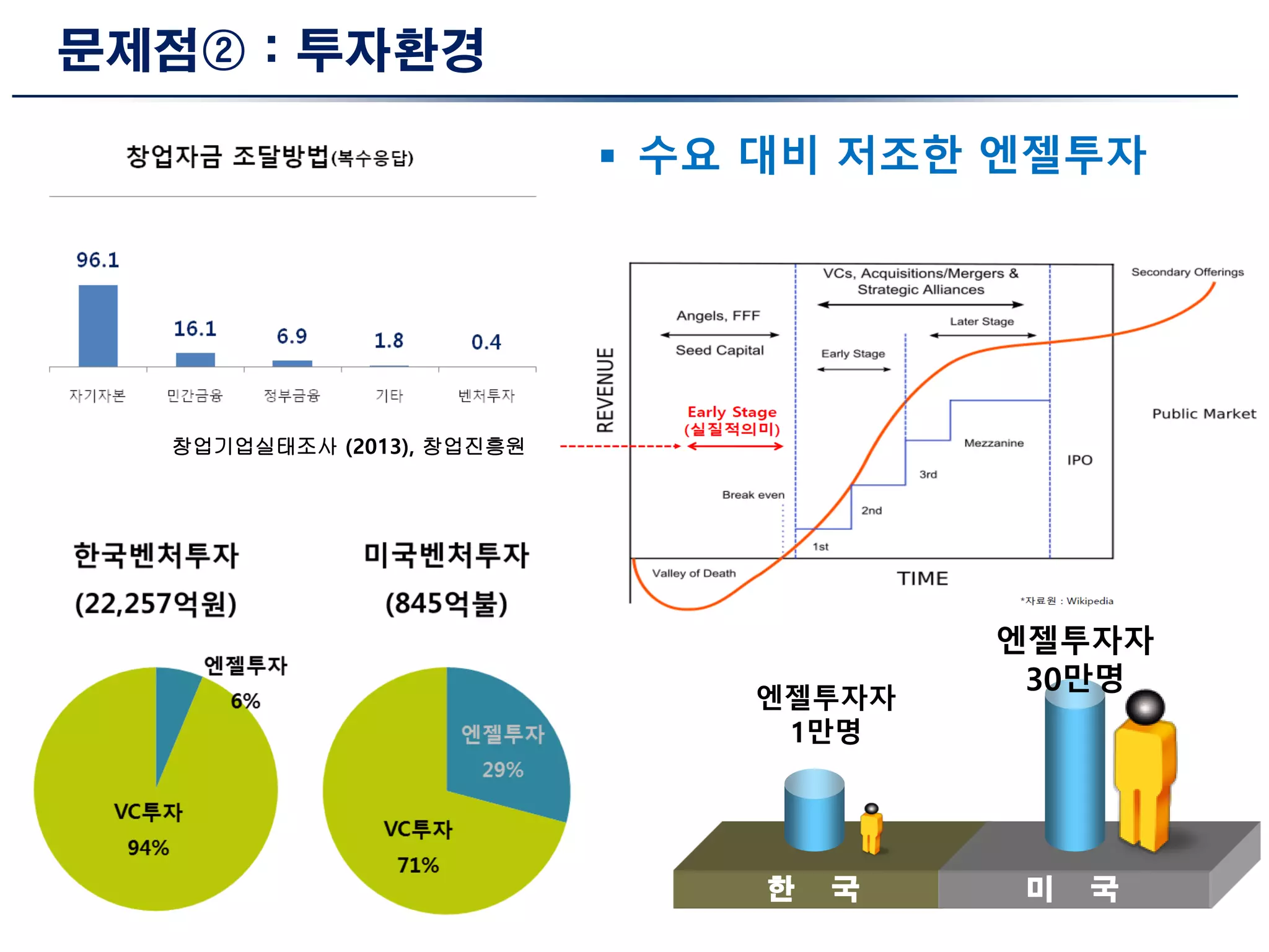 문제점② : 투자환경
한 국 미 국
엔젤투자자
30만명
 수요 대비 저조한 엔젤투자
엔젤투자자
1만명
창업기업실태조사 (2013), 창업진흥원
 