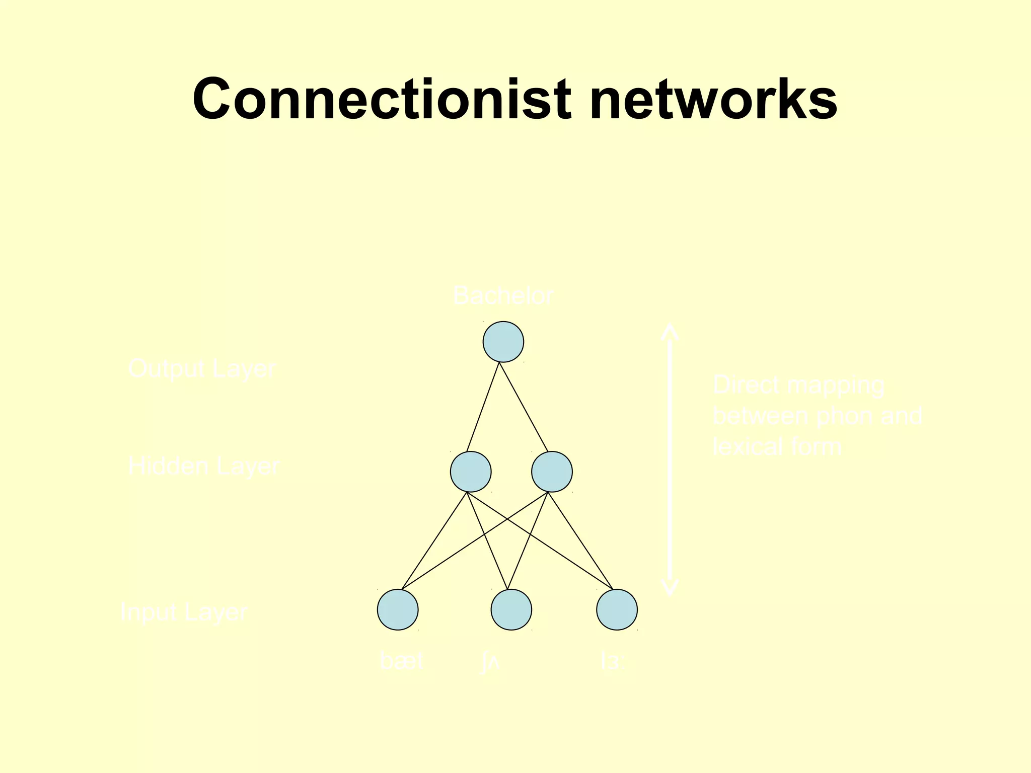 Connectionist networks
Input Layer
Hidden Layer
Output Layer
bæt lʃʌ ɜː
Bachelor
Direct mapping
between phon and
lexical form
 
