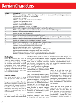 Darrian Characters
     Roll 2d6         Family Deeds
     2                Relative is (or was) stripped of their citizenship and exiled from the Confederation for committing a terrible crime,
                      bringing shame and stigma to the family. Roll 1d6:
                      1. Relative was a murderer.
                      2. Relative claimed a rival’s scientific discoveries as his own.
                      3. Relative spied for the Sword Worlds.
                      4. Relative was designing bioweapons.
                      5. Relative experimented of sophonts.
                      6. Relative sold scientific secrets to the Zhodani.
     3                Relative made an important scientific breakthrough of great benefit to society.
     4                Relative disappeared in unusual circumstances, with no warning and no record of leaving planet.
     5                Relative is a founding member of a major corporation.
     6                Relative has a well publicised addiction.
     7                Relative has travelled extensively outside of the Confederation.
     8                Relative was lampooned Confederation-wide for precipitating an infamous accident through their crass stupidity.
     9                Relative is a famous author who has sold millions of copies of their work.
     10               Relative had their educational qualifications stripped for cheating.
     11               Relative uncovered a priceless artefact of archaeological or historical import.
     12               Relative is (or was) a lauded hero of the Confederation. Roll 1d6:
                      1. Relative discovered a vaccine to cure an ancient plague.
                      2. Uncovered a Zhodani plot against the Confederation.
                      3. Made a daring freefall leap to rescue children trapped in a falling grav car.
                      4. Braved a fatal radiation leak, to shut down a power plant going critical.
                      5. Rammed a cargo hauler into a suicide ship on collision course with a space station.
                      6. Relative took out a Sword World platoon single handed in the Fourth Frontier War.

     Starting Age                                   with their husbands prior to the naming in        Formal address is used by strangers, work
     Darrian characters begin their careers at      order to avoid undue irritation for disliked      companions or social services, comprising
     21 years of age. At this point, they have      names. Birth names are granted soon after         of the family name and taken name
     the mandatory choices of either entering       birth, due to an unspoken superstition            combined. The full three name version is
     an advanced post-graduate education            that the name moulds the child to be.             only ever used for legal documentation or
     or joining one of the military branches.       These names generally describe a personal         civic records.
     The first four year term must be spent         characteristic (expressed or to be hoped
     completing this service, before a Darrian      for) or a type of flowering plant. The child is   Titles
     is allowed to continue with a career more      addressed and known by this name until it         Darrians do not have titles in the sense
     conducive to their interests.                  reaches its age of majority.                      of Imperium nobility, since such archaic
                                                                                                      feudal posturing is the antithesis of Darrian
                                                    Taken names are what the youth chooses
     Naming Customs                                 for themselves, once they have graduated
                                                                                                      egalitarian society. Any Darrian granted
     Every Darrian has three names; the family                                                        an Imperial title cannot use it within the
                                                    to adulthood. From this point onwards             Confederation where it carries no weight;
     name, the birth name and the taken name.       the Darrian is known by this name, usually        but might utilise it at diplomatic events
                                                    based on something greatly significant to         where representatives of the Imperium
     Family names are passed down from the          the individual. It can literally be anything,
     father. They cannot be changed for any                                                           may be present.
                                                    from the name of an ancestor or great
     reason, not even for marriage into another     scientist, to a type of career or philosophical
     family. They generally refer to an object or                                                     Darrians with high Social Standing are
                                                    ideal. Whatever is selected normally              recognised for their contributions to
     phenomenon in the natural world. This can      provides an insight into the psyche of the
     range from animals or plants, to types of                                                        academia. These are often based on
                                                    Darrian and can be quite subtle or possess        (once) holding an administrative position
     weather or eclipses.                           many levels of interpretation.                    at a university or by making important
     Birth names are granted exclusively by                                                           discoveries, which furthered their subject.
                                                    Only family members or friends address            Attaining such a title does not require the
     the mother, although most wives consult        a Darrian by their taken name only.


14
 