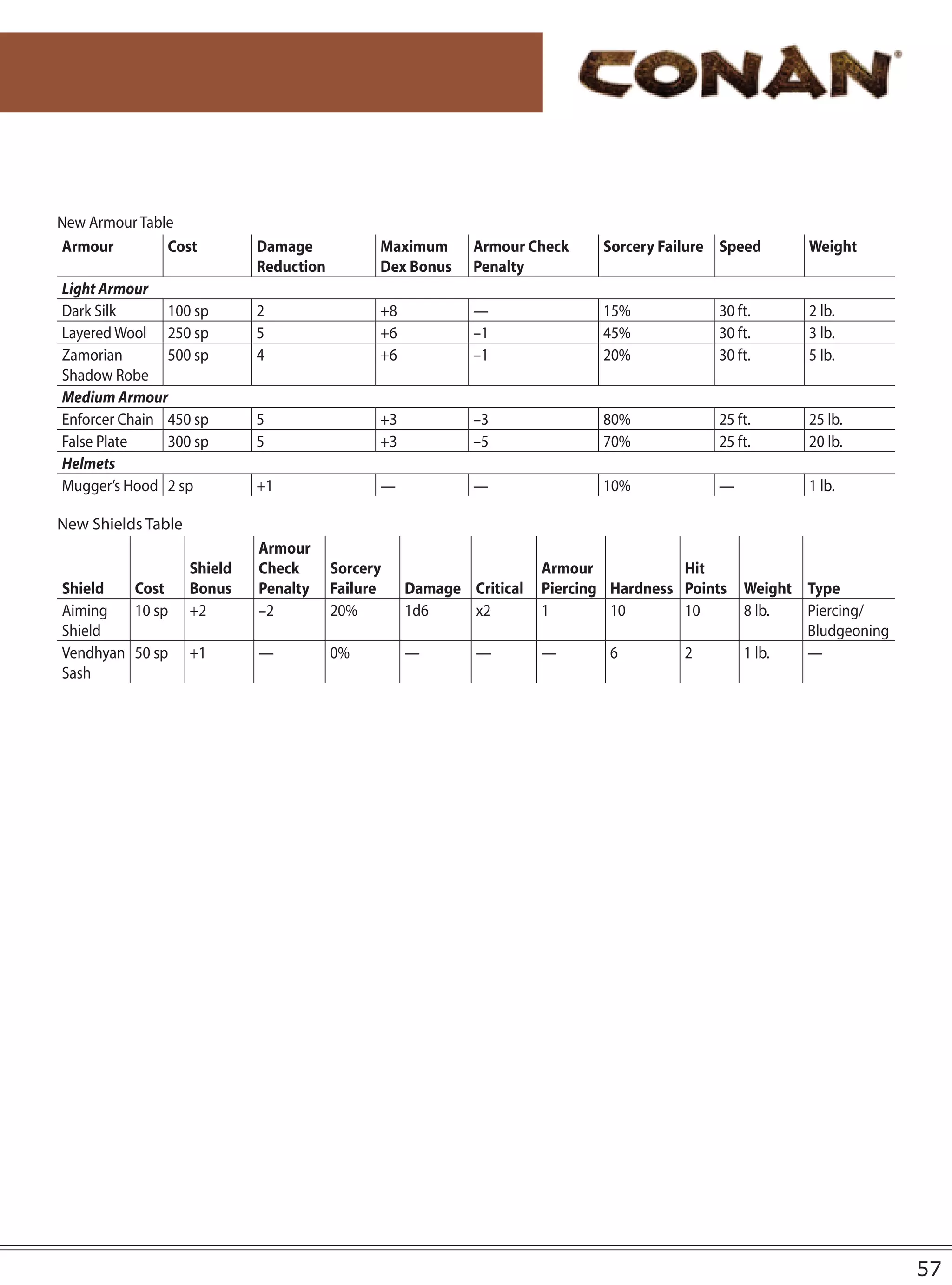 New Armour Table
Armour         Cost          Damage            Maximum      Armour Check      Sorcery Failure Speed      Weight
                             Reduction         Dex Bonus    Penalty
Light Armour
Dark Silk      100 sp        2                 +8           —                 15%            30 ft.      2 lb.
Layered Wool 250 sp          5                 +6           –1                45%            30 ft.      3 lb.
Zamorian       500 sp        4                 +6           –1                20%            30 ft.      5 lb.
Shadow Robe
Medium Armour
Enforcer Chain 450 sp        5                 +3           –3                80%            25 ft.      25 lb.
False Plate    300 sp        5                 +3           –5                70%            25 ft.      20 lb.
Helmets
Mugger’s Hood 2 sp           +1                —            —                 10%            —           1 lb.

New Shields Table
                             Armour
                    Shield   Check       Sorcery                      Armour            Hit
Shield   Cost       Bonus    Penalty     Failure    Damage Critical   Piercing Hardness Points   Weight Type
Aiming   10 sp      +2       –2          20%        1d6    x2         1        10       10       8 lb.  Piercing/
Shield                                                                                                  Bludgeoning
Vendhyan 50 sp      +1       —           0%         —        —        —       6         2        1 lb.  —
Sash




                                                                                                                      57
 