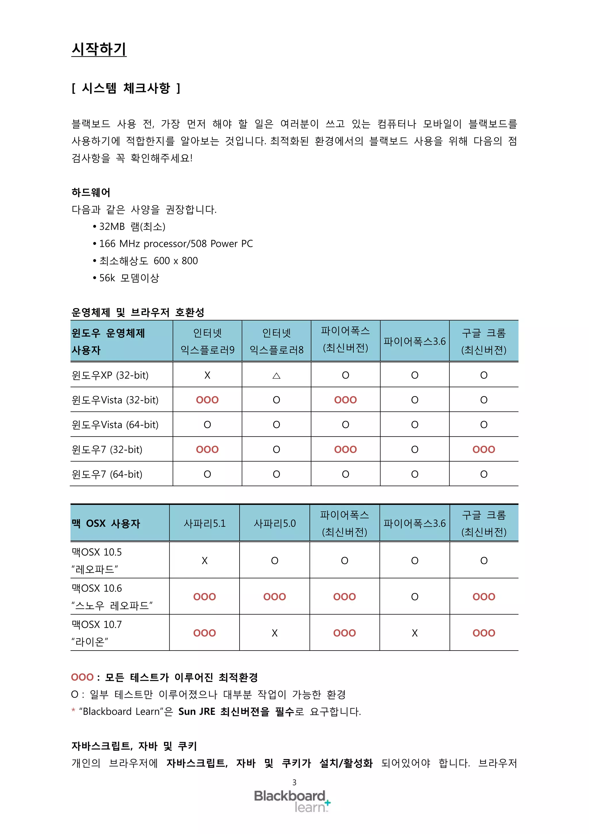 시작하기

[ 시스템 체크사항 ]

블랙보드 사용 전, 가장 먼저 해야 할 일은 여러분이 쓰고 있는 컴퓨터나 모바일이 블랙보드를
사용하기에 적합한지를 알아보는 것입니다. 최적화된 환경에서의 블랙보드 사용을 위해 다음의 점
검사항을 꼭 확인해주세요!


하드웨어
다음과 같은 사양을 권장합니다.
     32MB 램(최소)
     166 MHz processor/508 Power PC
     최소해상도 600 x 800
     56k 모뎀이상


운영체제 및 브라우저 호환성

윈도우 운영체제               인터넷              인터넷       파이어폭스               구글 크롬
                                                           파이어폭스3.6
사용자                  익스플로러9        익스플로러8         (최신버전)              (최신버젼)

윈도우XP (32-bit)            X              △          O         O         O

윈도우Vista (32-bit)       OOO              O         OOO        O         O

윈도우Vista (64-bit)         O              O          O         O         O

윈도우7 (32-bit)           OOO              O         OOO        O        OOO

윈도우7 (64-bit)             O              O          O         O         O



                                                  파이어폭스               구글 크롬
맥 OSX 사용자             사파리5.1           사파리5.0              파이어폭스3.6
                                                  (최신버전)              (최신버전)

맥OSX 10.5
                         X               O          O         O         O
“레오파드”
맥OSX 10.6
                        OOO             OOO        OOO        O        OOO
“스노우 레오파드”
맥OSX 10.7
                        OOO              X         OOO        X        OOO
“라이온”


OOO : 모든 테스트가 이루어진 최적환경
O : 일부 테스트만 이루어졌으나 대부분 작업이 가능한 환경
* “Blackboard Learn”은 Sun JRE 최신버젼을 필수로 요구합니다.


자바스크립트, 자바 및 쿠키
개인의 브라우저에 자바스크립트, 자바 및 쿠키가 설치/활성화 되어있어야 합니다. 브라우저
                                              3
 