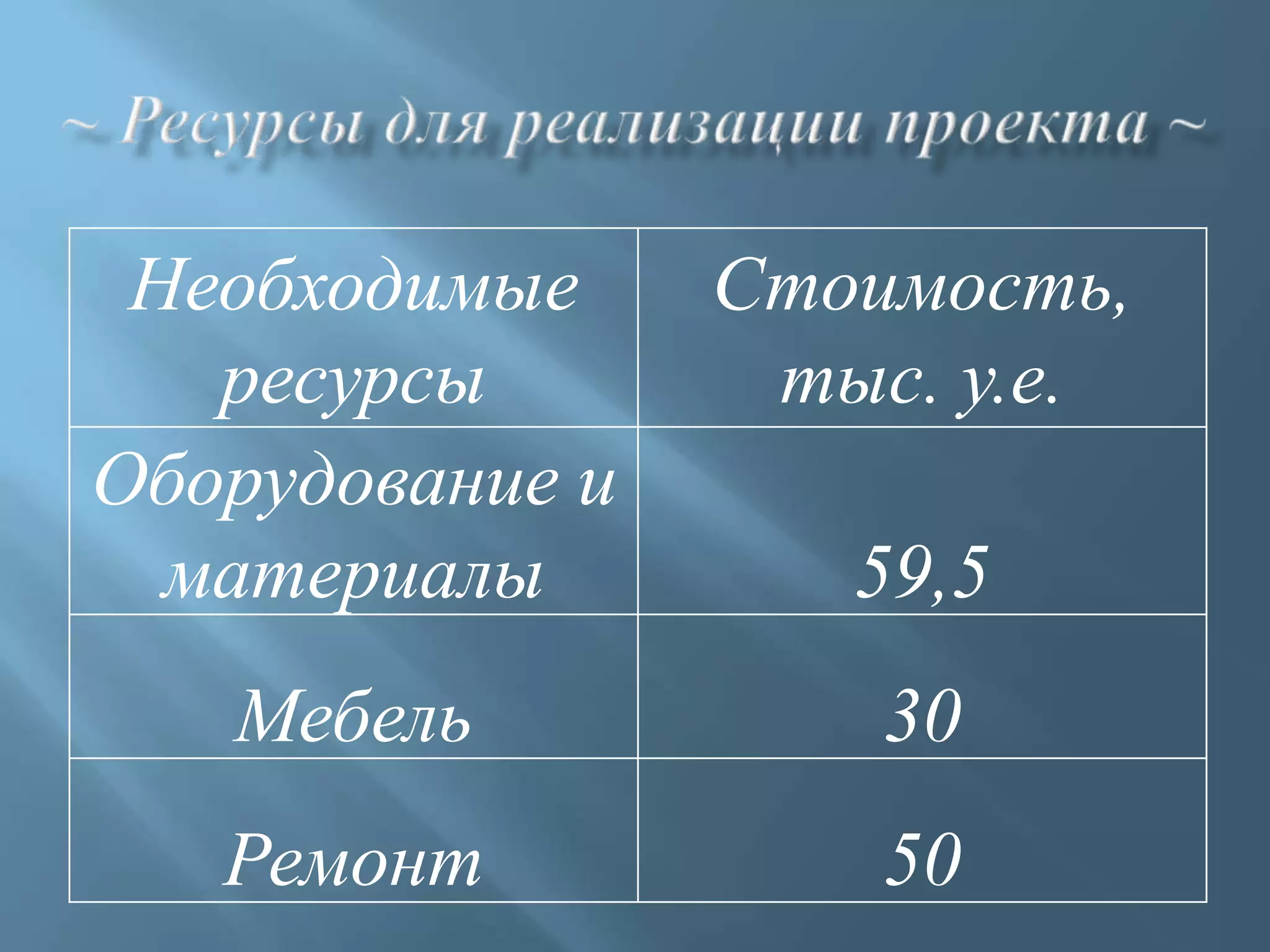 Необходимые     Стоимость,
   ресурсы        тыс. у.е.
Оборудование и
  материалы         59,5
   Мебель            30
   Ремонт            50
 