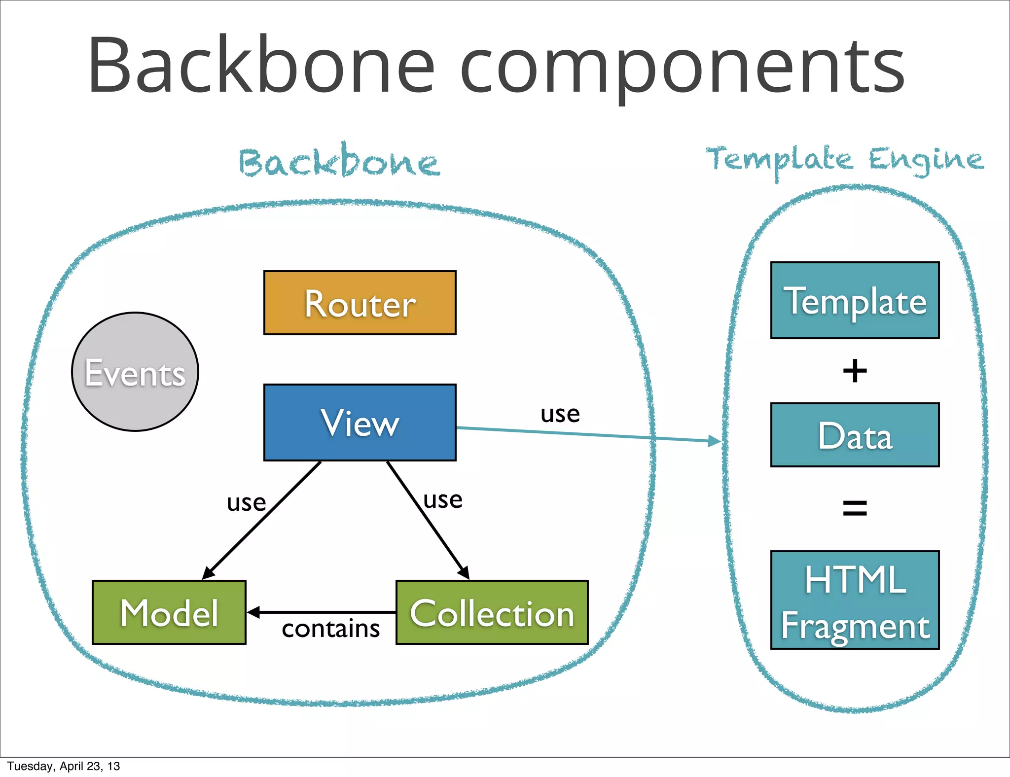 Backbone components
Model Collection
View
Template
HTML
Fragment
Router
contains
use
use
Events
use
Data
+
=
Template EngineBackbone
Tuesday, April 23, 13
 