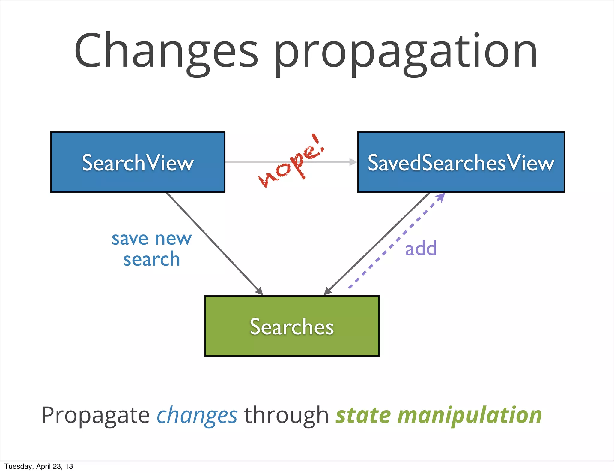 Changes propagation
SearchView
save new
search
Propagate changes through state manipulation
add
Searches
SavedSearchesView
nope!
Tuesday, April 23, 13
 