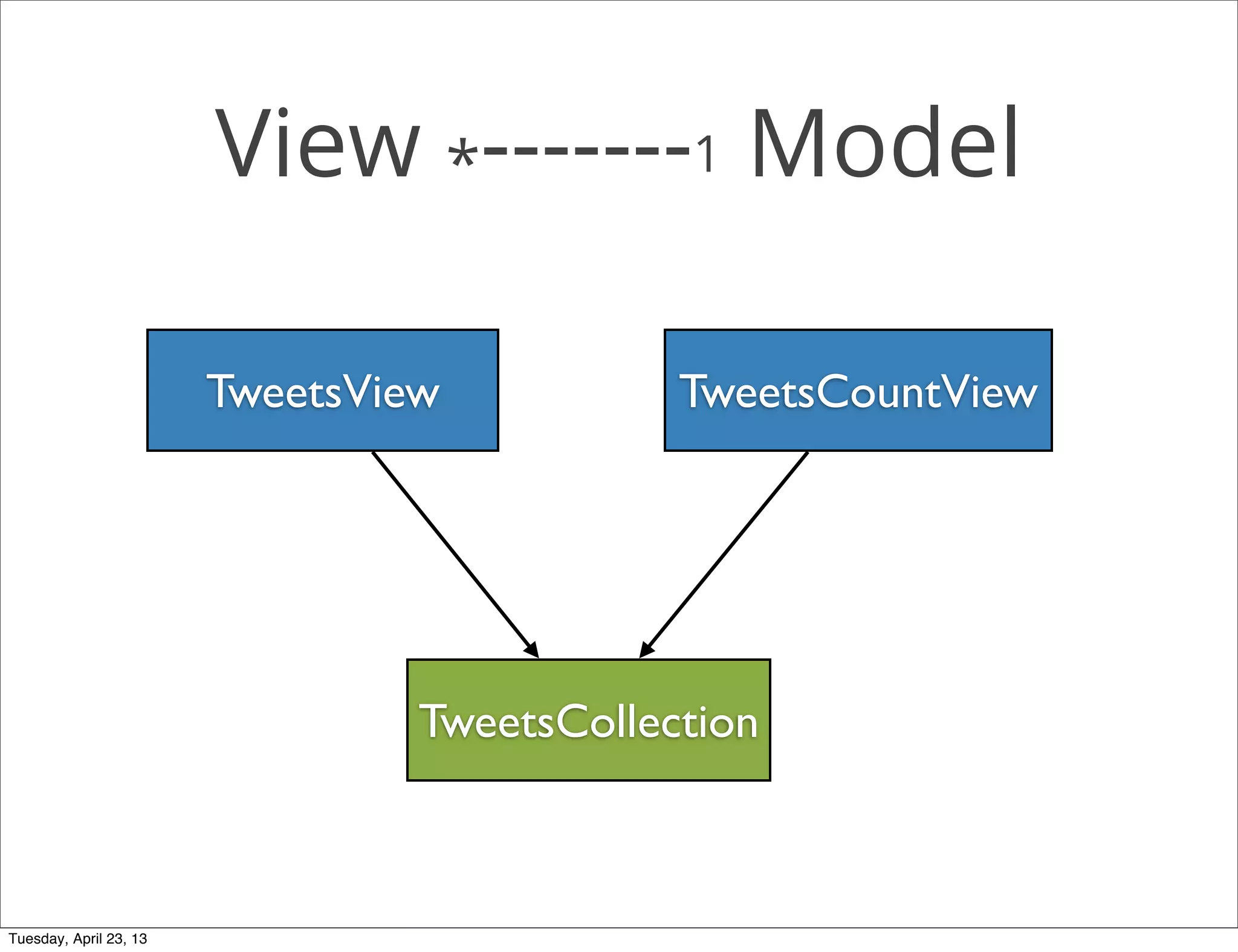 View *-------1 Model
TweetsView TweetsCountView
TweetsCollection
Tuesday, April 23, 13
 
