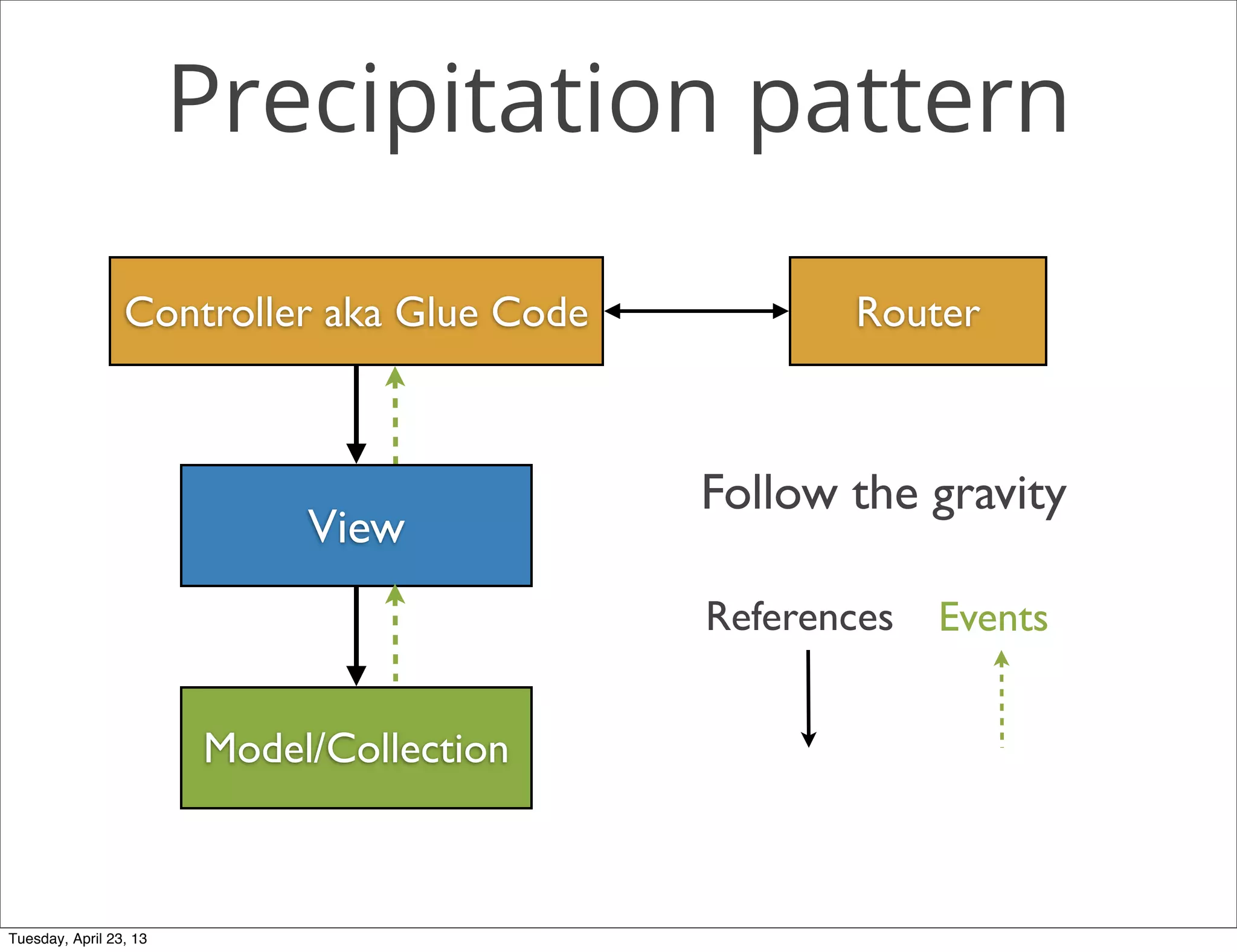 Precipitation pattern
View
Controller aka Glue Code
Model/Collection
Router
Follow the gravity
References Events
Tuesday, April 23, 13
 