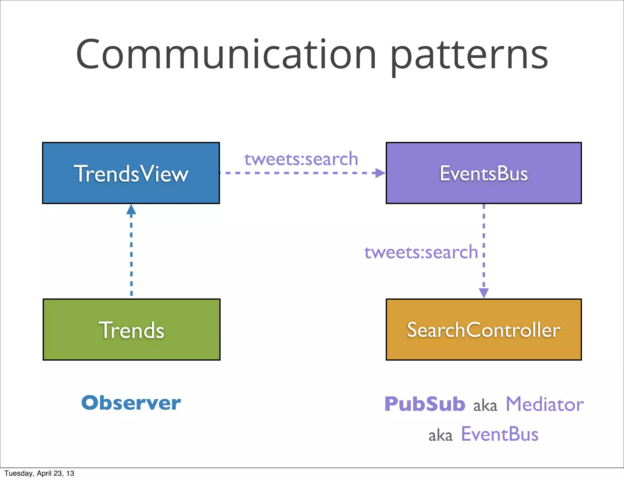 Communication patterns
TrendsView EventsBus
Trends SearchController
tweets:search
tweets:search
Observer PubSub aka Mediator
aka EventBus
Tuesday, April 23, 13
 