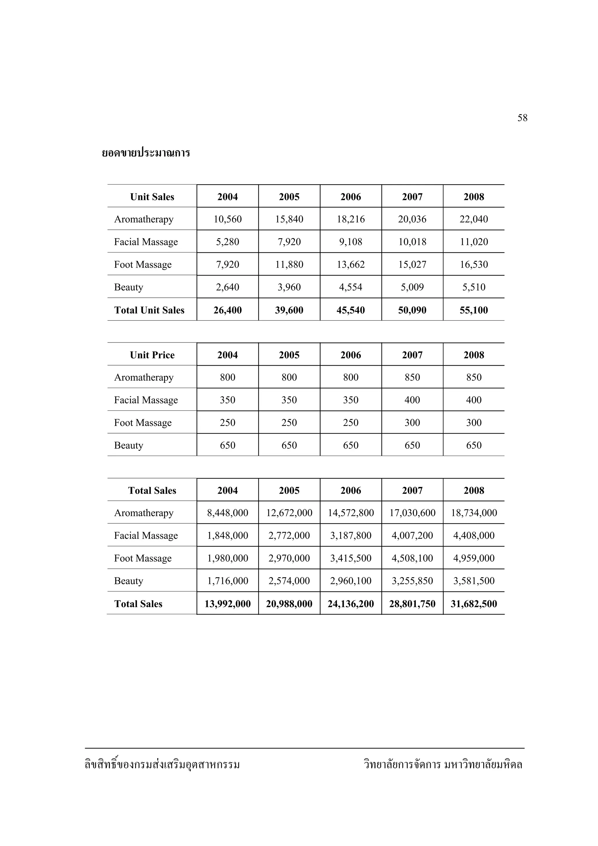 ลิขสิทธิ์ของกรมสงเสริมอุตสาหกรรม วิทยาลัยการจัดการ มหาวิทยาลัยมหิดล
58
ยอดขายประมาณการ
Unit Sales 2004 2005 2006 2007 2008
Aromatherapy 10,560 15,840 18,216 20,036 22,040
Facial Massage 5,280 7,920 9,108 10,018 11,020
Foot Massage 7,920 11,880 13,662 15,027 16,530
Beauty 2,640 3,960 4,554 5,009 5,510
Total Unit Sales 26,400 39,600 45,540 50,090 55,100
Unit Price 2004 2005 2006 2007 2008
Aromatherapy 800 800 800 850 850
Facial Massage 350 350 350 400 400
Foot Massage 250 250 250 300 300
Beauty 650 650 650 650 650
Total Sales 2004 2005 2006 2007 2008
Aromatherapy 8,448,000 12,672,000 14,572,800 17,030,600 18,734,000
Facial Massage 1,848,000 2,772,000 3,187,800 4,007,200 4,408,000
Foot Massage 1,980,000 2,970,000 3,415,500 4,508,100 4,959,000
Beauty 1,716,000 2,574,000 2,960,100 3,255,850 3,581,500
Total Sales 13,992,000 20,988,000 24,136,200 28,801,750 31,682,500
 