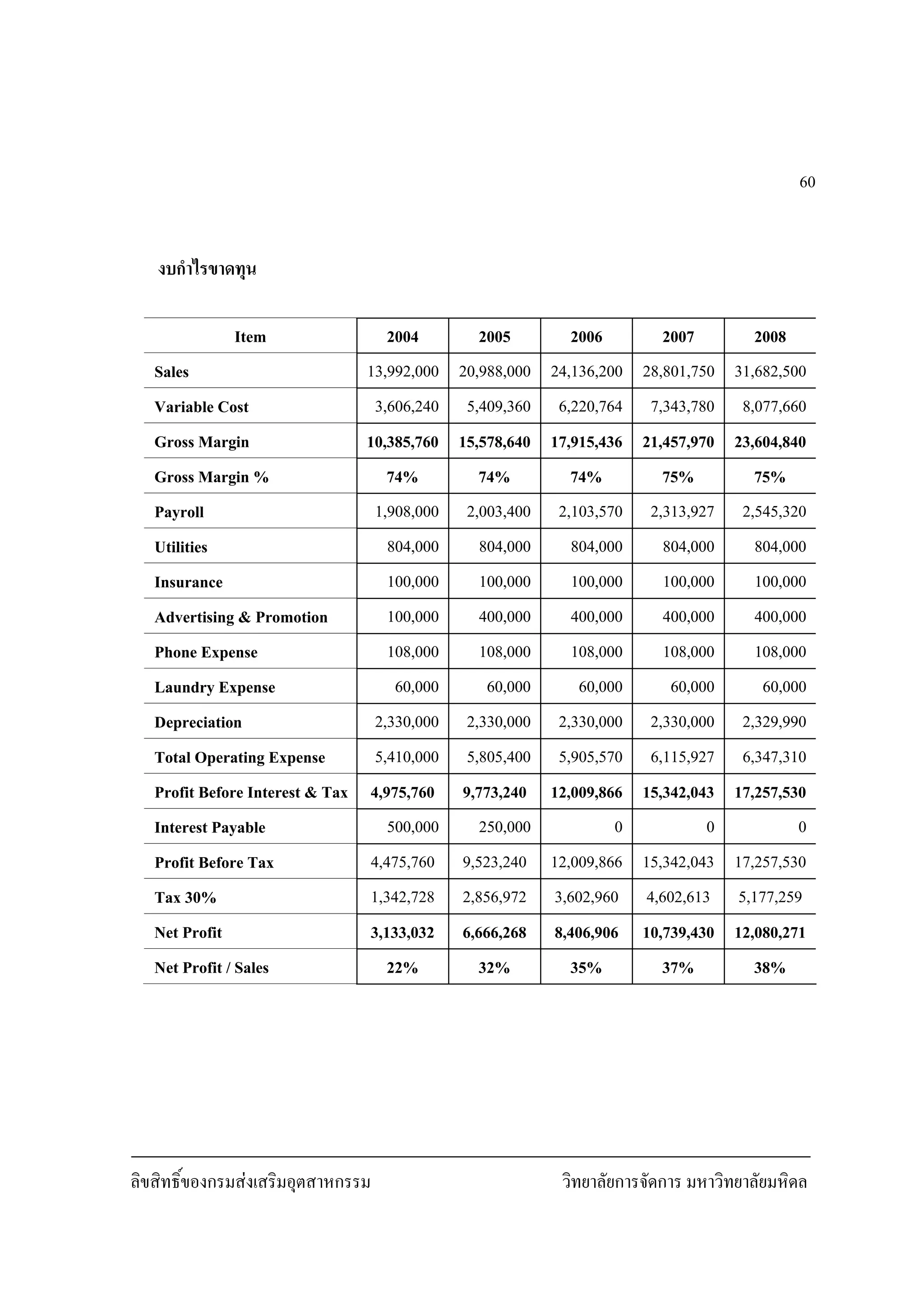 ลิขสิทธิ์ของกรมสงเสริมอุตสาหกรรม วิทยาลัยการจัดการ มหาวิทยาลัยมหิดล
60
งบกําไรขาดทุน
Item 2004 2005 2006 2007 2008
Sales 13,992,000 20,988,000 24,136,200 28,801,750 31,682,500
Variable Cost 3,606,240 5,409,360 6,220,764 7,343,780 8,077,660
Gross Margin 10,385,760 15,578,640 17,915,436 21,457,970 23,604,840
Gross Margin % 74% 74% 74% 75% 75%
Payroll 1,908,000 2,003,400 2,103,570 2,313,927 2,545,320
Utilities 804,000 804,000 804,000 804,000 804,000
Insurance 100,000 100,000 100,000 100,000 100,000
Advertising & Promotion 100,000 400,000 400,000 400,000 400,000
Phone Expense 108,000 108,000 108,000 108,000 108,000
Laundry Expense 60,000 60,000 60,000 60,000 60,000
Depreciation 2,330,000 2,330,000 2,330,000 2,330,000 2,329,990
Total Operating Expense 5,410,000 5,805,400 5,905,570 6,115,927 6,347,310
Profit Before Interest & Tax 4,975,760 9,773,240 12,009,866 15,342,043 17,257,530
Interest Payable 500,000 250,000 0 0 0
Profit Before Tax 4,475,760 9,523,240 12,009,866 15,342,043 17,257,530
Tax 30% 1,342,728 2,856,972 3,602,960 4,602,613 5,177,259
Net Profit 3,133,032 6,666,268 8,406,906 10,739,430 12,080,271
Net Profit / Sales 22% 32% 35% 37% 38%
 
