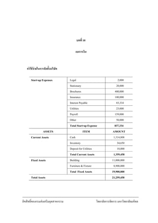 ลิขสิทธิ์ของกรมสงเสริมอุตสาหกรรม วิทยาลัยการจัดการ มหาวิทยาลัยมหิดล
56
บทที่ 10
งบการเงิน
คาใชจายในการจัดตั้งบริษัท
Legal 2,000
Stationary 20,000
Brochures 400,000
Insurance 100,000
Interest Payable 83,334
Utilities 23,000
Payroll 159,000
Other 50,000
Start-up Expenses
Total Start-up Expense 837,334
ASSETS ITEM AMOUNT
Cash 1,314,808
Inventory 34,650
Deposit for Utilities 10,000
Current Assets
Total Current Assets 1,359,458
Building 11,000,000
Furniture & Fixture 8,900,000
Fixed Assets
Total Fixed Assets 19,900,000
Total Assets 21,259,458
 