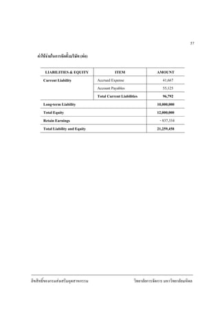 ลิขสิทธิ์ของกรมสงเสริมอุตสาหกรรม วิทยาลัยการจัดการ มหาวิทยาลัยมหิดล
57
คาใชจายในการจัดตั้งบริษัท (ตอ)
LIABILITIES & EQUITY ITEM AMOUNT
Accrued Expense 41,667
Account Payables 55,125
Current Liability
Total Current Liabilities 96,792
Long-term Liability 10,000,000
Total Equity 12,000,000
Retain Earnings - 837,334
Total Liability and Equity 21,259,458
 