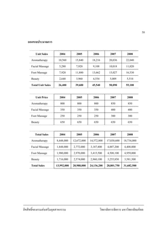 ลิขสิทธิ์ของกรมสงเสริมอุตสาหกรรม วิทยาลัยการจัดการ มหาวิทยาลัยมหิดล
58
ยอดขายประมาณการ
Unit Sales 2004 2005 2006 2007 2008
Aromatherapy 10,560 15,840 18,216 20,036 22,040
Facial Massage 5,280 7,920 9,108 10,018 11,020
Foot Massage 7,920 11,880 13,662 15,027 16,530
Beauty 2,640 3,960 4,554 5,009 5,510
Total Unit Sales 26,400 39,600 45,540 50,090 55,100
Unit Price 2004 2005 2006 2007 2008
Aromatherapy 800 800 800 850 850
Facial Massage 350 350 350 400 400
Foot Massage 250 250 250 300 300
Beauty 650 650 650 650 650
Total Sales 2004 2005 2006 2007 2008
Aromatherapy 8,448,000 12,672,000 14,572,800 17,030,600 18,734,000
Facial Massage 1,848,000 2,772,000 3,187,800 4,007,200 4,408,000
Foot Massage 1,980,000 2,970,000 3,415,500 4,508,100 4,959,000
Beauty 1,716,000 2,574,000 2,960,100 3,255,850 3,581,500
Total Sales 13,992,000 20,988,000 24,136,200 28,801,750 31,682,500
 