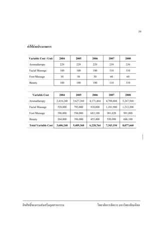 ลิขสิทธิ์ของกรมสงเสริมอุตสาหกรรม วิทยาลัยการจัดการ มหาวิทยาลัยมหิดล
59
คาใชจายประมาณการ
Variable Cost / Unit 2004 2005 2006 2007 2008
Aromatherapy 229 229 229 239 239
Facial Massage 100 100 100 110 110
Foot Massage 50 50 50 60 60
Beauty 100 100 100 110 110
Variable Cost 2004 2005 2006 2007 2008
Aromatherapy 2,418,240 3,627,360 4,171,464 4,788,604 5,267,560
Facial Massage 528,000 792,000 910,800 1,101,980 1,212,200
Foot Massage 396,000 594,000 683,100 901,620 991,800
Beauty 264,000 396,000 455,400 550,990 606,100
Total Variable Cost 3,606,240 5,409,360 6,220,764 7,343,194 8,077,660
 