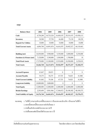 ลิขสิทธิ์ของกรมสงเสริมอุตสาหกรรม วิทยาลัยการจัดการ มหาวิทยาลัยมหิดล
61
งบดุล
Balance Sheet 2004 2005 2006 2007 2008
Cash 6,758,240 10,733,324 16,450,197 29,519,197 43,930,113
Inventory 38,500 57,750 66,400 73,130 80,350
Deposit For Utilities 10,000 10,000 10,000 10,000 10,000
Total Current Assets 6,896,740 10,891,074 16,616,597 29,692,327 44,110,463
Building (net) 10,450,000 9,900,000 9,350,000 8,800,000 8,250,000
Furniture & Fixture (net) 7,120,000 5,340,000 3,560,000 1,780,000 10
Total Fixed Assets 17,570,000 15,240,000 12,910,000 10,580,000 8,250,010
Total Assets 24,466,740 26,131,074 29,526,597 40,272,327 52,360,473
Accrued Expenses 41,667 20,833 0 0 0
Account Payable 39,375 58,275 67,725 74,025 81,900
Total Current Liability 81,042 79,108 67,725 74,025 81,900
Long-term Liability 10,000,000 5,000,000 0 0 0
Total Equity 12,000,000 12,000,000 12,000,000 12,000,000 12,000,000
Retain Earnings 2,295,698 8,961,966 17,368,872 28,108,302 40,188,573
Total Liability & Equity 24,376,740 26,041,074 29,436,597 40,182,327 52,270,473
หมายเหตุ 1. ในปที่ 2 สามารถชําระหนี้สินระยะยาว 5 ลานบาท และชําระอีก 5 ลานบาท ในปที่ 3
2. ดอกเบี้ยของหนี้สินระยะยาวเทากับรอยละ 5
3. คาเสื่อมสํานักงานตัดในระยะเวลา 20 ป
4. คาเสื่อมของเฟอรนิเจอรตัดในระยะเวลา 5 ป
 