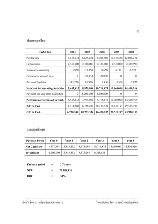 ลิขสิทธิ์ของกรมสงเสริมอุตสาหกรรม วิทยาลัยการจัดการ มหาวิทยาลัยมหิดล
62
เงินสดหมุนเวียน
Cash Flow 2004 2005 2006 2007 2008
Net Income 3,133,032 6,666,268 8,406,906 10,739,430 12,080,271
Depreciation 2,330,000 2,330,000 2,330,000 2,330,000 2,329,990
Increase in inventory -3,850 -19,250 -8,650 -6,730 -7,220
Decrease in accrued exp. 0 -20,834 -20,833 0 0
Account Payables -15,750 18,900 9,450 6,300 7,875
Net Cash in Operating Activities 5,443,432 8,975,084 10,716,873 13,069,000 14,410,916
Payment of Long-term Liabilities 0 -5,000,000 -5,000,000 0 0
Net Increase (Decrease) in Cash 5,443,432 3,975,084 5,716,873 13,069,000 14,410,916
B/F In Cash 1,314,808 6,758,240 10,733,324 16,450,197 29,519,197
C/F In Cash 6,758,240 10,733,324 16,450,197 29,519,197 43,930,113
ระยะเวลาคืนทุน
Payback Period Year 0 Year 1 Year 2 Year 3 Year 4 Year 5
Net Cash Flow - 837,334 5,443,432 8,975,084 10,716,873 13,069,000 14,410,916
Investment 19,900,000 5,443,432 8,975,084 6,318,818
Payback period = 2.7 years
NPV = 23,889,131
IRR = 34%
 