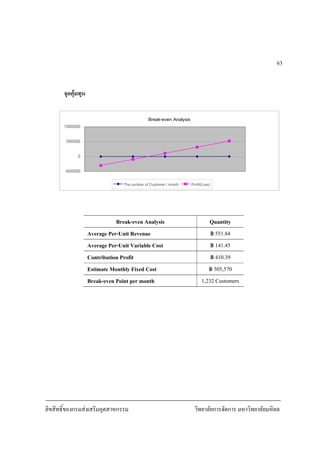 ลิขสิทธิ์ของกรมสงเสริมอุตสาหกรรม วิทยาลัยการจัดการ มหาวิทยาลัยมหิดล
63
จุดคุมทุน
Break-even Analysis Quantity
Average Per-Unit Revenue ฿ 551.84
Average Per-Unit Variable Cost ฿ 141.45
Contribution Profit ฿ 410.39
Estimate Monthly Fixed Cost ฿ 505,570
Break-even Point per month 1,232 Customers
Break-even Analysis
-500000
0
500000
1000000
The number of Customer / month Profit(Loss)
 