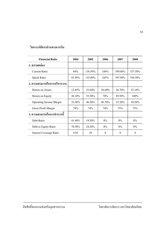 ลิขสิทธิ์ของกรมสงเสริมอุตสาหกรรม วิทยาลัยการจัดการ มหาวิทยาลัยมหิดล
64
วิเคราะหอัตราสวนทางการเงิน
Financial Ratio 2004 2005 2006 2007 2008
1. สภาพคลอง
Current Ratio 84% 136.50% 244% 399.80% 537.50%
Quick Ratio 83.50% 135.80% 243% 397.80% 536.50%
2. ความสามารถในการบริหารงาน
Return on Assets 12.85% 25.60% 28.60% 26.70% 23.10%
Return on Equity 26.10% 55.50% 70% 89.50% 100%
Operating Income Margin 35.50% 46.50% 49.70% 53.20% 54.50%
Gross Profit Margin 74% 74% 74% 75% 75%
3. ความสามารถในการชําระหนี้
Debt Ratio 41.40% 19.50% 0% 0% 0%
Debt to Equity Ratio 70.50% 24.20% 0% 0% 0%
Interest Coverage Ratio 9.95 39 0 0 0
 