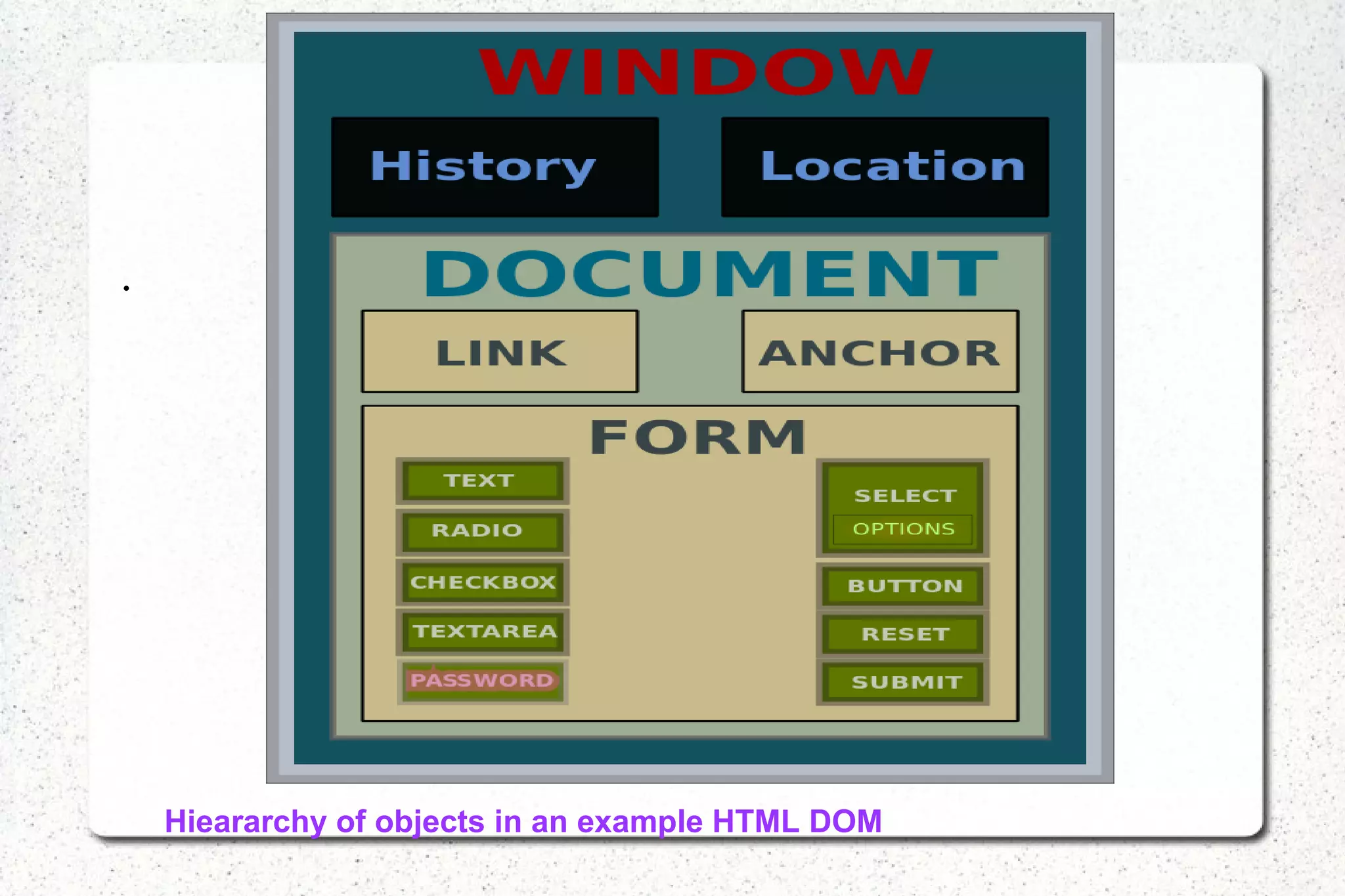 .
Hieararchy of objects in an example HTML DOM
 