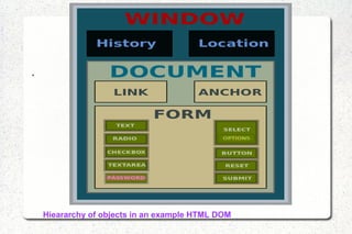 .
Hieararchy of objects in an example HTML DOM
 