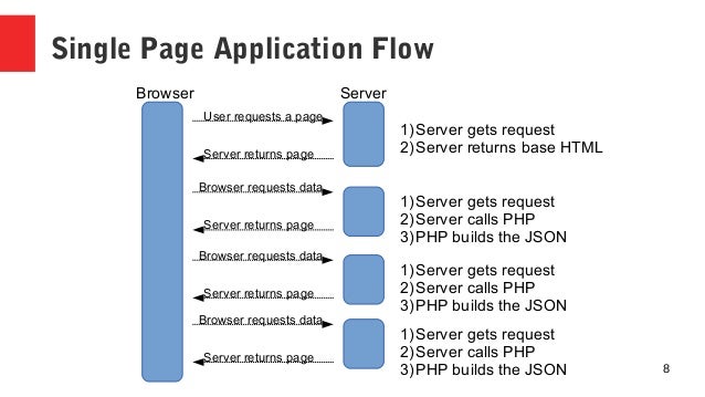 single page application