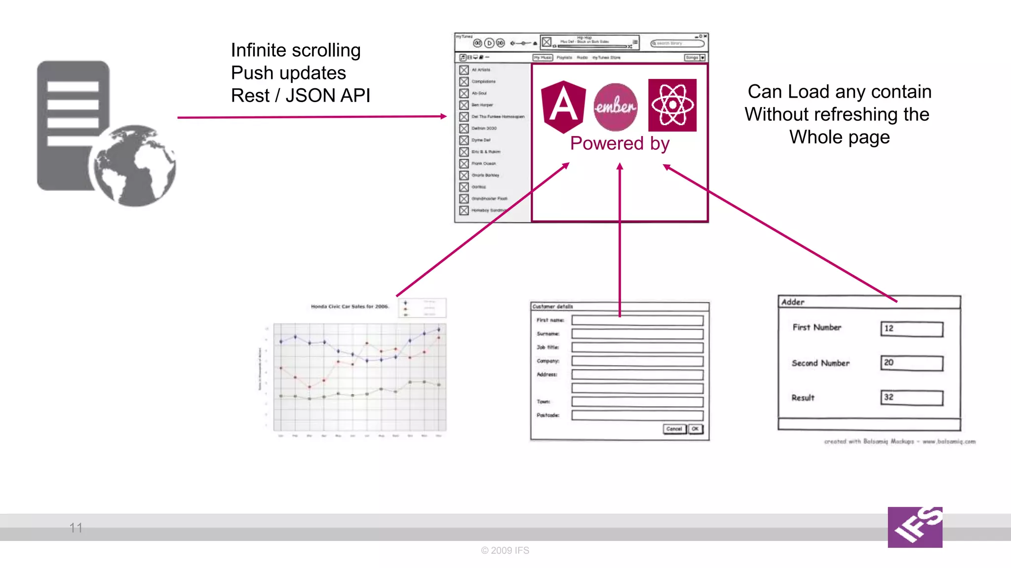 Powered by
© 2009 IFS
11
Can Load any contain
Without refreshing the
Whole page
Infinite scrolling
Push updates
Rest / JSON API
 