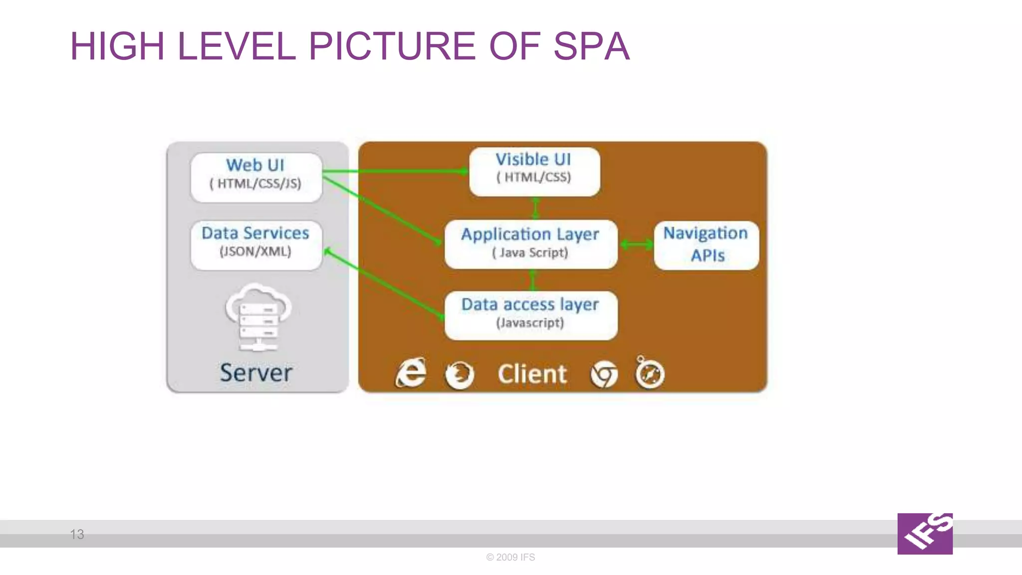 HIGH LEVEL PICTURE OF SPA
© 2009 IFS
13
 