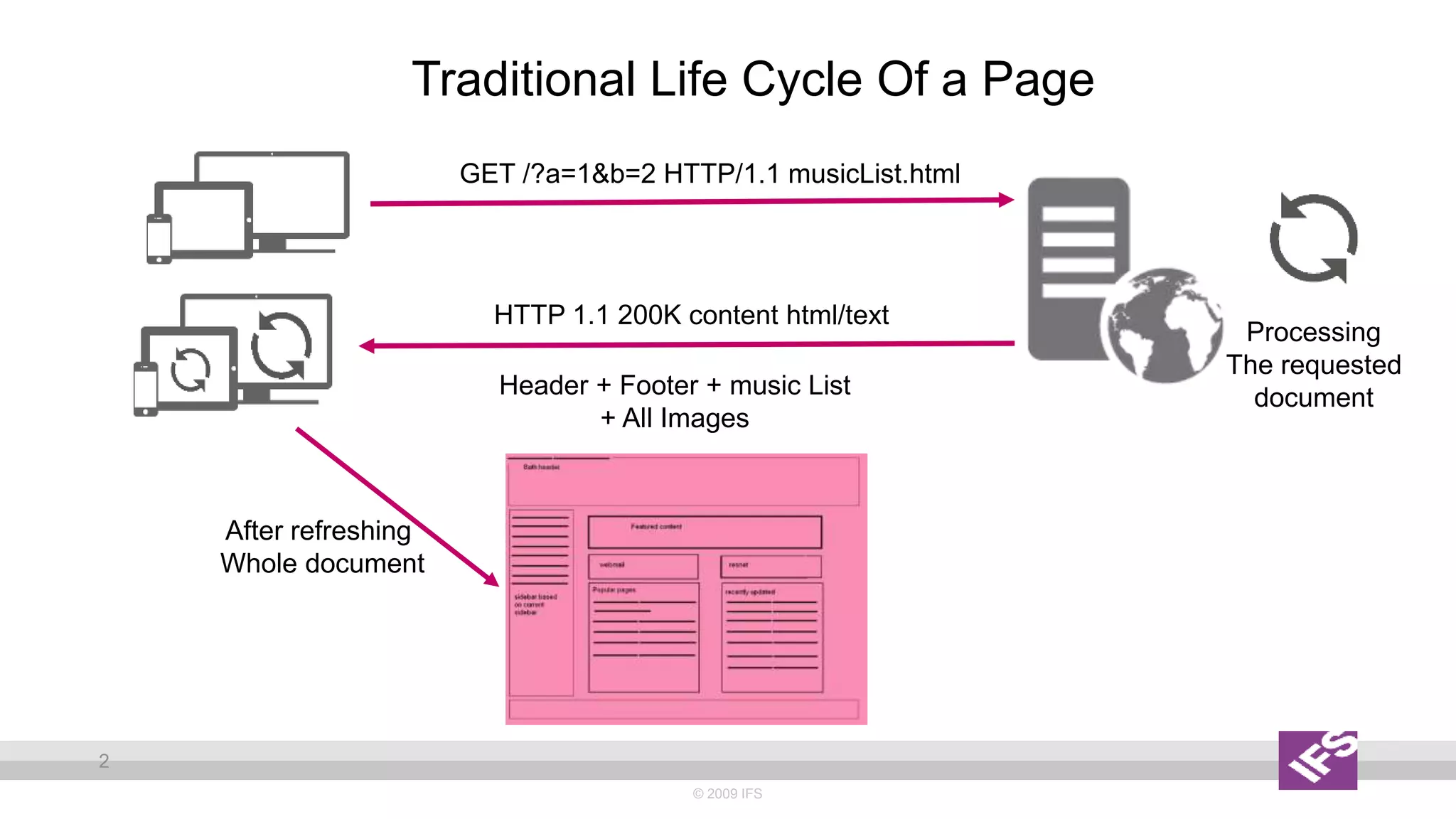 © 2009 IFS
2
Traditional Life Cycle Of a Page
GET /?a=1&b=2 HTTP/1.1 musicList.html
HTTP 1.1 200K content html/text
Header + Footer + music List
+ All Images
After refreshing
Whole document
Processing
The requested
document
 
