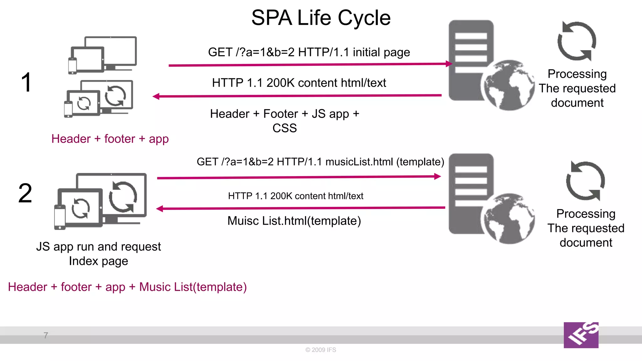 © 2009 IFS
7
© 2009 IFS
7
SPA Life Cycle
GET /?a=1&b=2 HTTP/1.1 musicList.html (template)
HTTP 1.1 200K content html/text
Header + Footer + JS app +
CSS
Processing
The requested
document
JS app run and request
Index page
Header + footer + app
Processing
The requested
document
GET /?a=1&b=2 HTTP/1.1 initial page
HTTP 1.1 200K content html/text
Muisc List.html(template)
Header + footer + app + Music List(template)
1
2
 