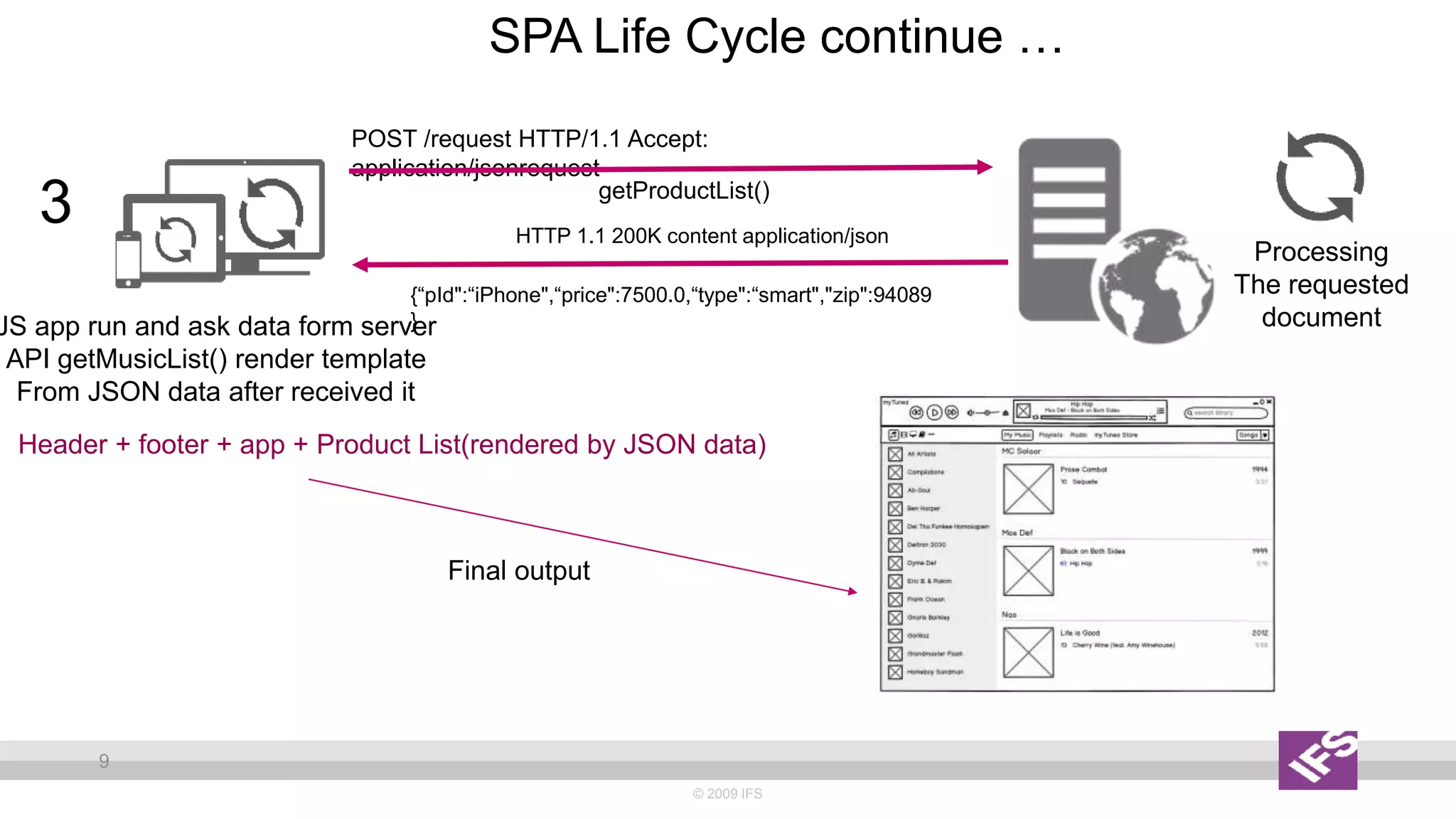© 2009 IFS
9
SPA Life Cycle continue …
JS app run and ask data form server
API getMusicList() render template
From JSON data after received it
Processing
The requested
document
Header + footer + app + Product List(rendered by JSON data)
POST /request HTTP/1.1 Accept:
application/jsonrequest
HTTP 1.1 200K content application/json
{“pId":“iPhone",“price":7500.0,“type":“smart","zip":94089
}
getProductList()
Final output
3
 