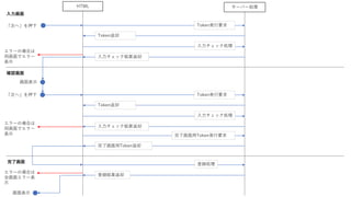 入力画面
確認画面
完了画面
HTML サーバー処理
画面表示
Token発行要求
Token返却
入力チェック処理
入力チェック結果返却
「次へ」を押下
「次へ」を押下 Token発行要求
Token返却
入力チェック処理
入力チェック結果返却
完了画面用Token発行要求
完了画面用Token返却
登録処理
登録結果返却
エラーの場合は
同画面でエラー
表示
エラーの場合は
同画面でエラー
表示
エラーの場合は
全画面エラー表
示
画面表示
 