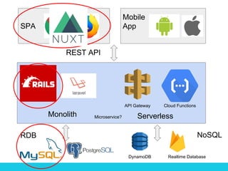 SPA
Mobile
App
REST API
ServerlessMonolith
RDB NoSQL
Cloud FunctionsAPI Gateway
Realtime DatabaseDynamoDB
Microservice?
 