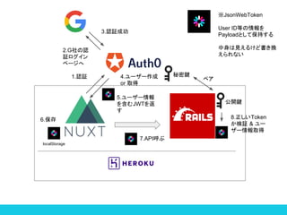 2.GJ
^
ک`
1.J^
3.J^ɹ
4.``
or ȡ
JsonWebToken
User IDȤ
PayloadȤƱ֤
Ҋ뤱ɕQ
ʤ
localStorage
I
_I
8.Token
^ & `
`ȡ
ڥ
5.``
򺬤JWT

6.
7.API
 