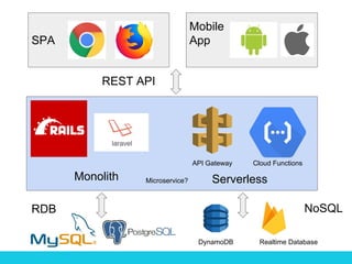 SPA
Mobile
App
REST API
ServerlessMonolith
RDB NoSQL
Cloud FunctionsAPI Gateway
Realtime DatabaseDynamoDB
Microservice?
 