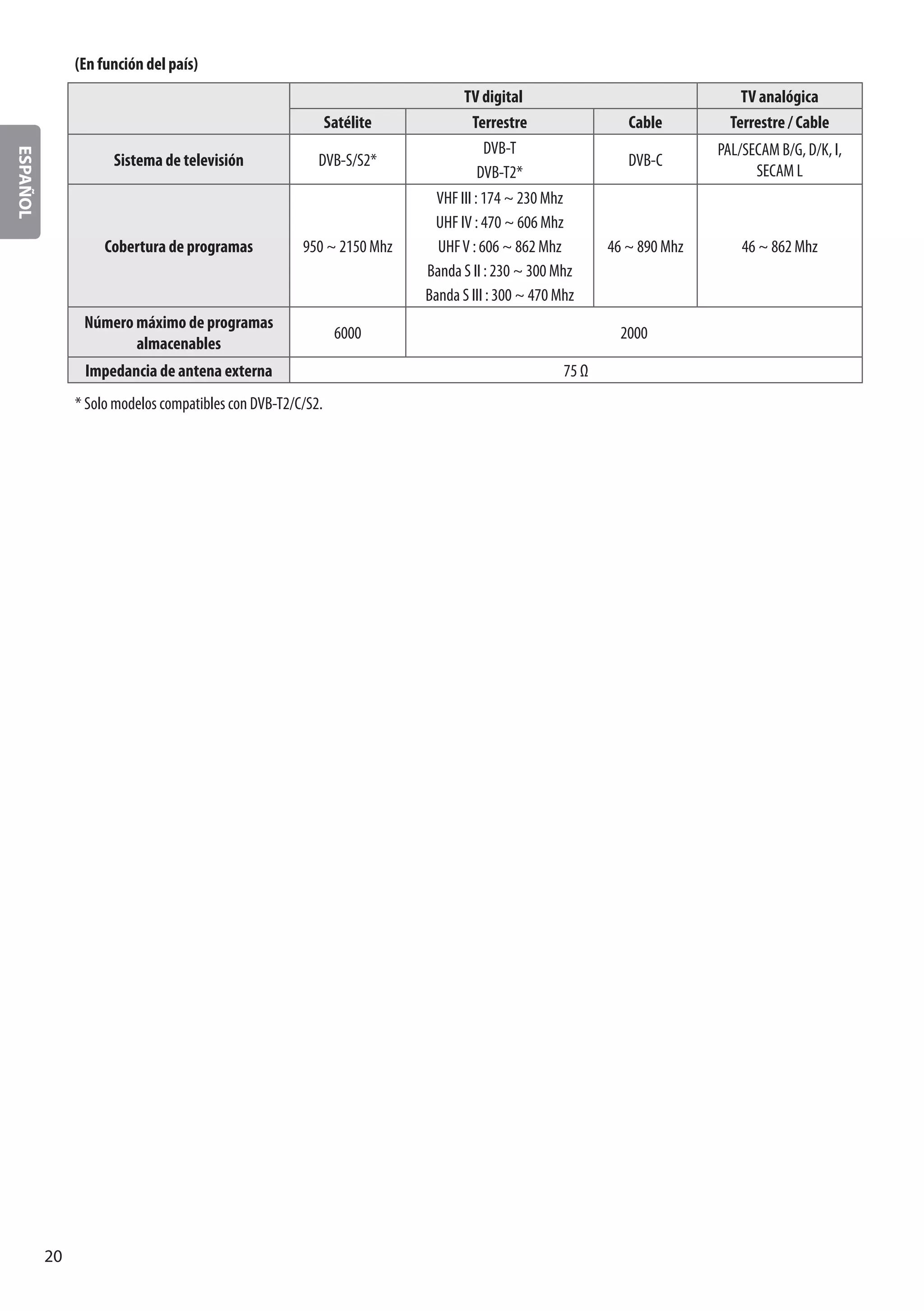 ESPAÑOL
20
(En función del país)
TV digital TV analógica
Satélite Terrestre Cable Terrestre / Cable
Sistema de televisión DVB-S/S2*
DVB-T
DVB-T2*
DVB-C
PAL/SECAM B/G, D/K, I,
SECAM L
Cobertura de programas 950 ~ 2150 Mhz
VHF III : 174 ~ 230 Mhz
UHF IV : 470 ~ 606 Mhz
UHFV : 606 ~ 862 Mhz
Banda S II : 230 ~ 300 Mhz
Banda S III : 300 ~ 470 Mhz
46 ~ 890 Mhz 46 ~ 862 Mhz
Número máximo de programas
almacenables
6000 2000
Impedancia de antena externa 75 Ω
* Solo modelos compatibles con DVB-T2/C/S2.
 