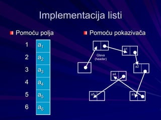 Implementacija listi
Pomoću polja Pomoću pokazivača
1 a1
2 a2
3 a3
4 a4
5 a5
6 a6
a1
a2
a4
a5 a3
Glava
(header)
 