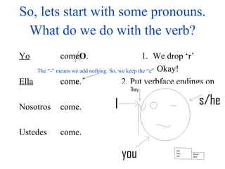 So, lets start with some pronouns. Yo Ella Nosotros Ustedes come O . com e . come. come. What do we do with the verb? We drop ‘r’ Okay! 2. Put verbface endings on The “-” means we add nothing. So, we keep the “e” 