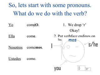 So, lets start with some pronouns. Yo Ella Nosotros Ustedes come O . com e . come mos . come. What do we do with the verb? We drop ‘r’ Okay! 2. Put verbface endings on mos 