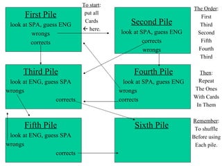 Fifth Pile look at ENG, guess SPA wrongs corrects Third Pile look at ENG, guess SPA wrongs corrects First Pile look at SPA, guess ENG wrongs corrects Second Pile look at SPA, guess ENG corrects wrongs Sixth Pile Fourth Pile look at SPA, guess ENG wrongs corrects The Order : First Third Second Fifth Fourth Third Then : Repeat The Ones With Cards In Them Remember : To shuffle Before using Each pile. To start : put all Cards    here. 