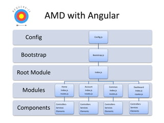 AMD with Angular
Components
Modules
Root Module
Bootstrap
Config Config.js
Bootstrap.js
index.js
Home
Index.js
routes.js
Controllers
Services
Elements
Account
Index.js
routes.js
Controllers
Services
Elements
Common
Index.js
routes.js
Controllers
Services
Elements
Dashboard
Index.js
routes.js
Controllers
Services
Elements
 