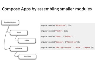 Compose Apps by assembling smaller modules
 
