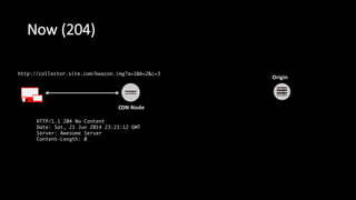 Now  (204)
CDN  Node
Origin
HTTP/1.1 204 No Content
Date: Sat, 21 Jun 2014 23:21:12 GMT
Server: Awesome Server
Content-Length: 0
http://collector.site.com/beacon.img?a=1&b=2&c=3
 