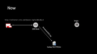 Now
CDN  Node
Origin
Syslog  /  S3  /  FTP/etc
Stream
ed  W
3C  Log
http://collector.site.com/beacon.img?a=1&b=2&c=3
 