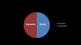 Cacheable
Uncacheable
StaticDynamic
 