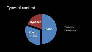 Types  of  content
Cacheable
UncacheableStatic
Dynamic
Event
Driven
 