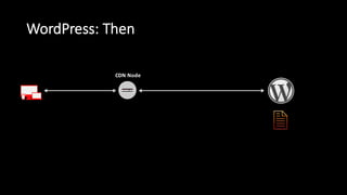 WordPress:  Then
CDN  Node
 